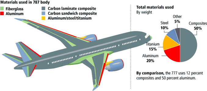 Boeing 787 Dreamliner construction materials diagram